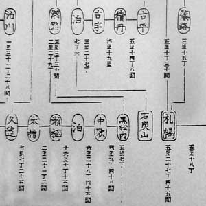 Detail of the graphic representation of station stop stationsrn  in Ōkurashō (Ministry of Finance). “Kaitakushi jigyō hōkoku (Reports of the Activities of the Kaitakushi).” Vol 4. Government of Japan, 1885, 8.